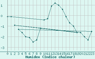 Courbe de l'humidex pour Fribourg / Posieux