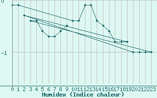 Courbe de l'humidex pour Waidhofen an der Ybbs