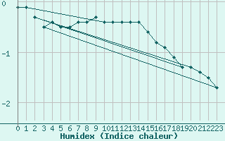 Courbe de l'humidex pour Kuemmersruck