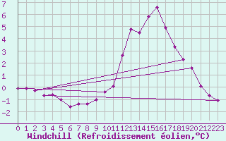 Courbe du refroidissement olien pour Chailles (41)