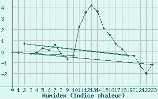 Courbe de l'humidex pour Col Des Mosses