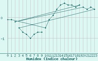 Courbe de l'humidex pour Nancy - Ochey (54)