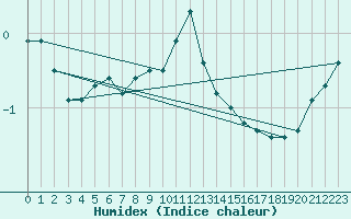 Courbe de l'humidex pour Mierkenis