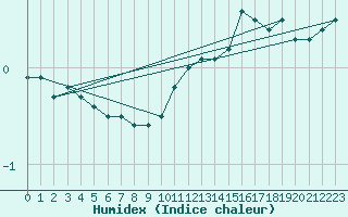 Courbe de l'humidex pour Kleiner Feldberg / Taunus
