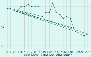 Courbe de l'humidex pour Paharova