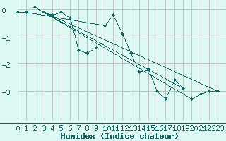 Courbe de l'humidex pour Galzig