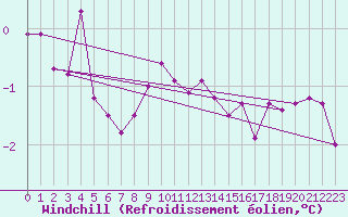 Courbe du refroidissement olien pour Gera-Leumnitz