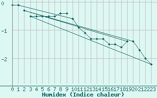 Courbe de l'humidex pour Kuhmo Kalliojoki