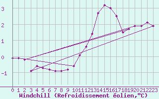 Courbe du refroidissement olien pour Villarzel (Sw)