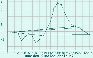 Courbe de l'humidex pour Sant Julia de Loria (And)