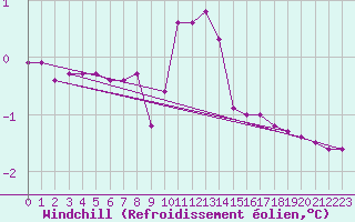 Courbe du refroidissement olien pour Malaa-Braennan