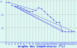 Courbe de tempratures pour Koetschach / Mauthen