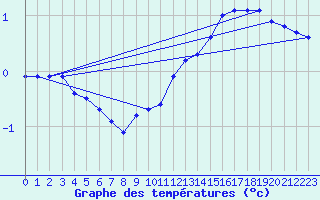 Courbe de tempratures pour Suomussalmi Pesio