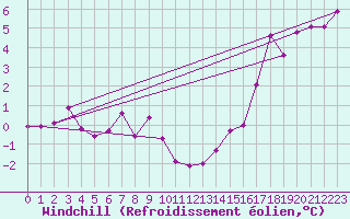 Courbe du refroidissement olien pour La Ronge , Sask.