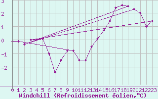 Courbe du refroidissement olien pour Chteau-Chinon (58)