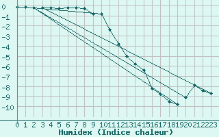 Courbe de l'humidex pour Drammen Berskog