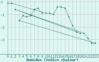 Courbe de l'humidex pour Anvers (Be)