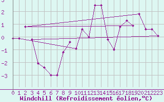 Courbe du refroidissement olien pour Mondsee