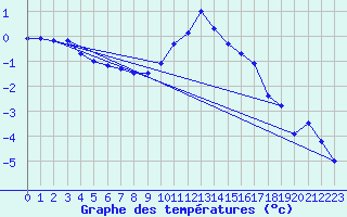 Courbe de tempratures pour Belfort-Dorans (90)
