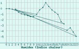 Courbe de l'humidex pour Belfort-Dorans (90)