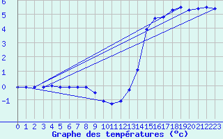 Courbe de tempratures pour Liefrange (Lu)