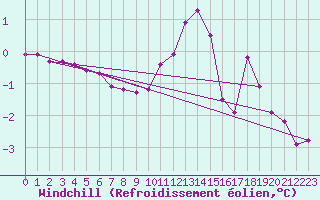 Courbe du refroidissement olien pour Guret (23)