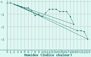 Courbe de l'humidex pour Gulbene