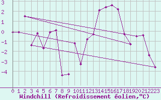 Courbe du refroidissement olien pour Allant - Nivose (73)