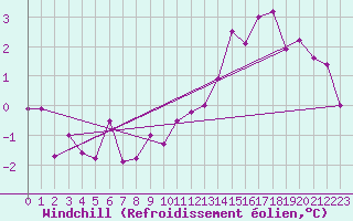 Courbe du refroidissement olien pour Jimbolia