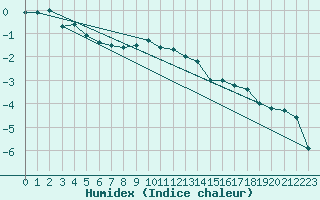 Courbe de l'humidex pour Davos (Sw)