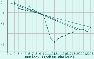 Courbe de l'humidex pour Utsjoki Nuorgam rajavartioasema