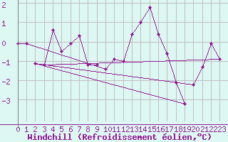 Courbe du refroidissement olien pour Albert-Bray (80)