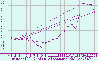 Courbe du refroidissement olien pour Hereford/Credenhill