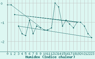 Courbe de l'humidex pour Salen-Reutenen