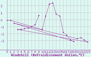 Courbe du refroidissement olien pour Kufstein