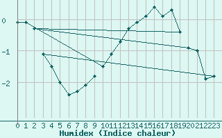 Courbe de l'humidex pour Navacerrada