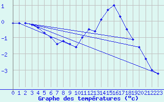 Courbe de tempratures pour Saint Aupre (38)