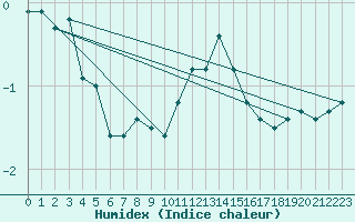 Courbe de l'humidex pour Schmuecke