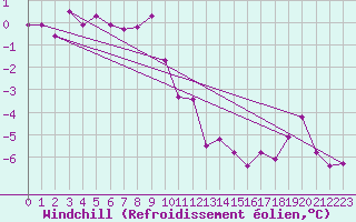 Courbe du refroidissement olien pour Chaumont (Sw)