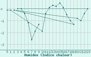 Courbe de l'humidex pour Col Des Mosses