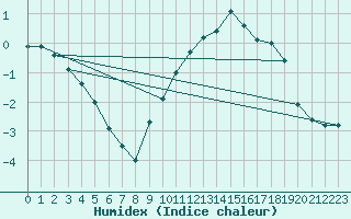 Courbe de l'humidex pour Puigmal - Nivose (66)