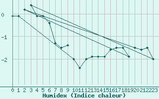 Courbe de l'humidex pour La Dle (Sw)