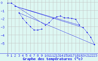 Courbe de tempratures pour Schmuecke