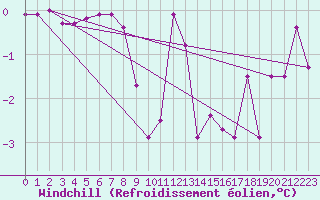 Courbe du refroidissement olien pour Seefeld