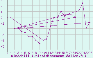 Courbe du refroidissement olien pour Florennes (Be)