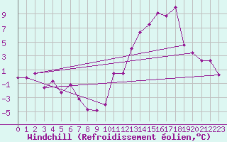 Courbe du refroidissement olien pour Montijo Mil.