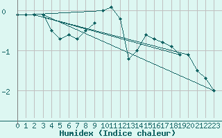 Courbe de l'humidex pour Utsjoki Nuorgam rajavartioasema