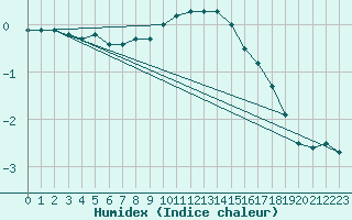 Courbe de l'humidex pour Parikkala Koitsanlahti