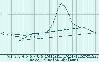 Courbe de l'humidex pour Strathallan