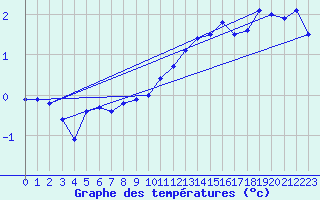 Courbe de tempratures pour Salen-Reutenen